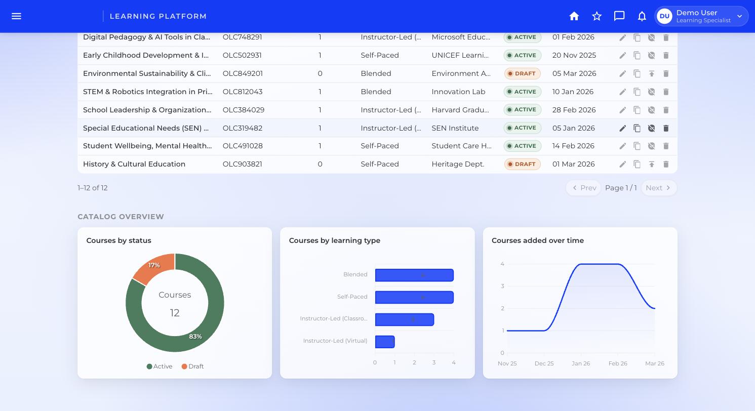 Catalogue overview charts — courses by status, by learning type, and added over time