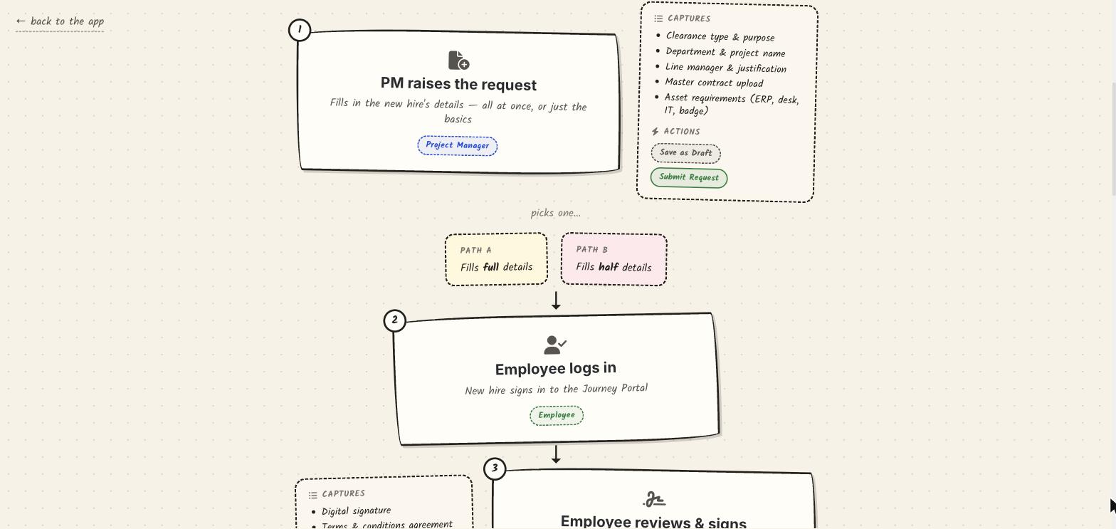 Hand-drawn style map of the onboarding journey: request raised, full or partial details, new hire signs in